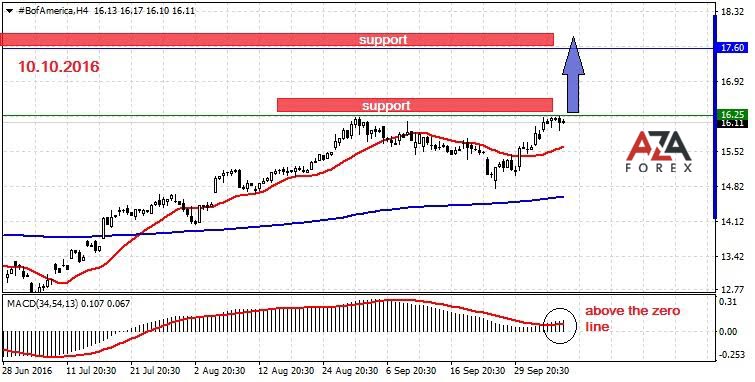 Day trading strategies on the currency pair Bank of America 10-10-2016 by AzaForex forex broker, the steps to success in forex trading